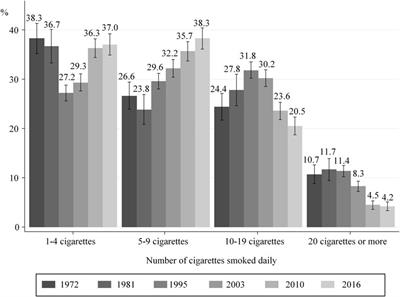 Trends in Tobacco Smoking in Pregnant Women: Data From French National Perinatal Surveys